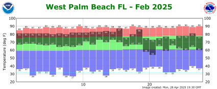 February temp 2025