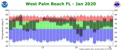 January temp 2020