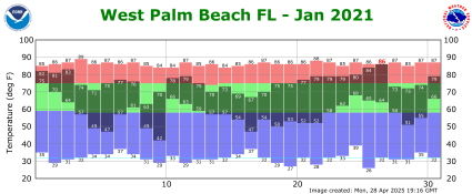 January temp 2021