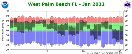 January temp 2022