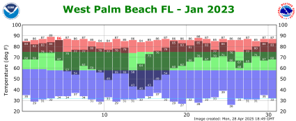 January temp 2023