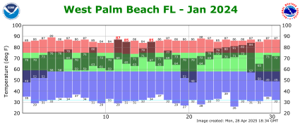 January temp 2024