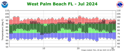 July temp 2024