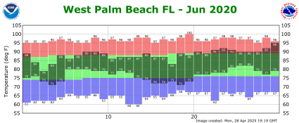 June temp 2020