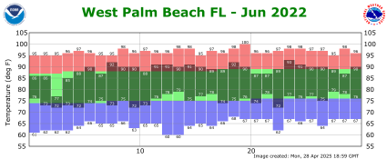 June temp 2022