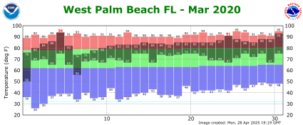 March temp 2020