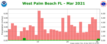 March rainfall 2021