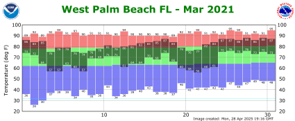 March temp 2021