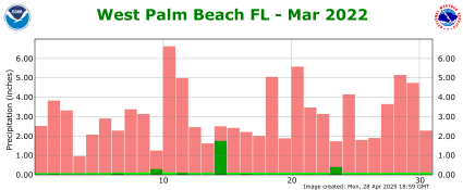March rainfall 2022