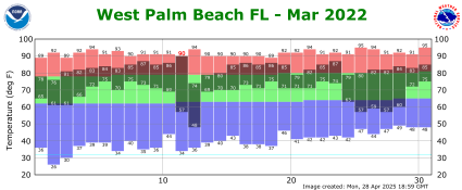 March temp 2022