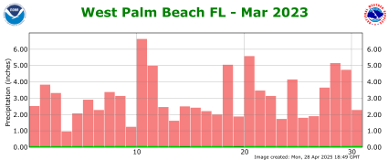 March rainfall 2023