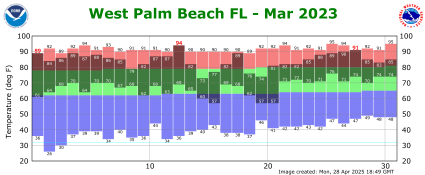 March temp 2023
