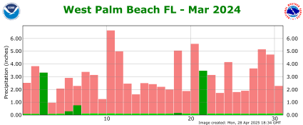 March rainfall 2024