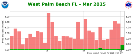 March rainfall 2025