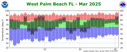 March temp 2025