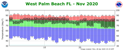 November temp 2020