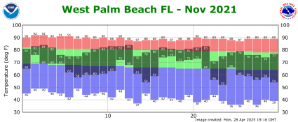 November temp 2021