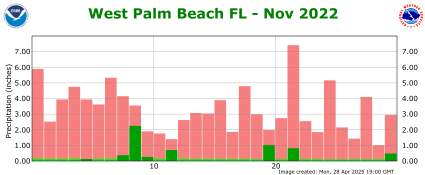 November rainfall 2022