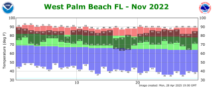 November temp 2022