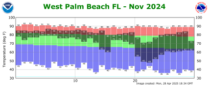 November temp 2024