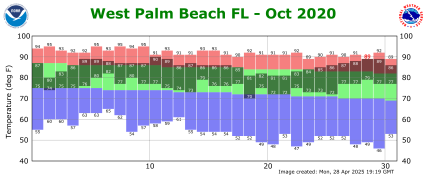October temp 2020