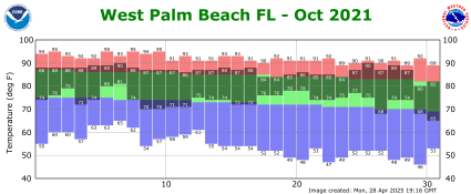 October temp 2021