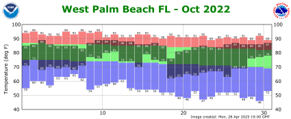 October temp 2022