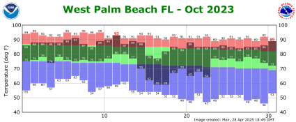 October temp 2023