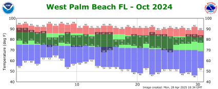 October temp 2024