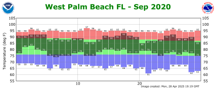 September temp 2020