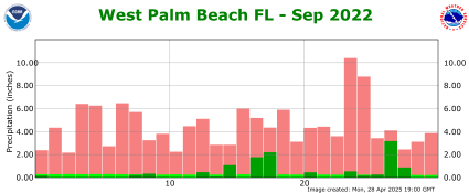 September rainfall 2022