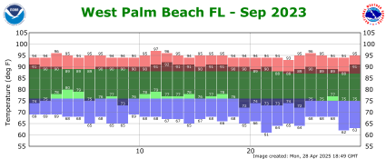 September temp 2023