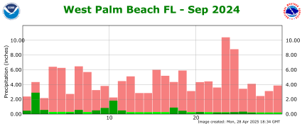 September rainfall 2024