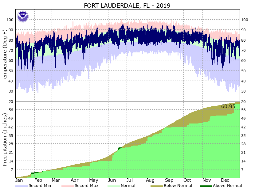 Погода февраль 2019 год. Australia climate graph ин RSTUDIO.