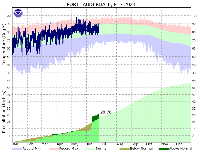 Fort Lauderdale Climate Chart Fort Lauderdale/Hollywood International