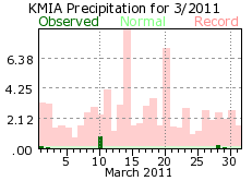 March rainfall 2011