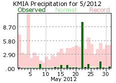 May rainfall 2012