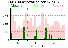 June rainfall 2012