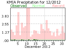 December rainfall 2012