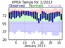 January Temperature 2013