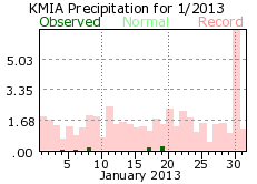 January rainfall 2013