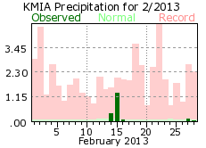 February rainfall 2013