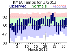 March Temperature 2013