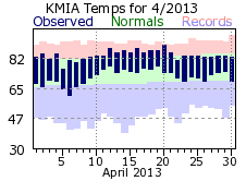 April Temperature 2013