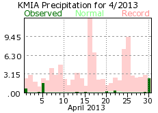 April rainfall 2013
