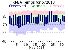 May Temperature 2013