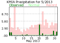 May rainfall 2013