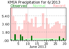 June rainfall 2013