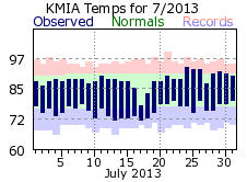 July Temperature 2013