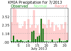 July rainfall 2013